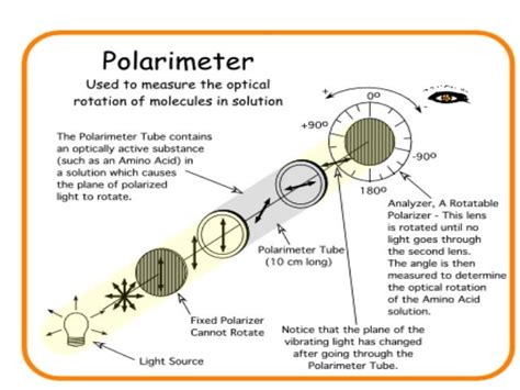 polarimeter basic principle|why polarimeter is used.